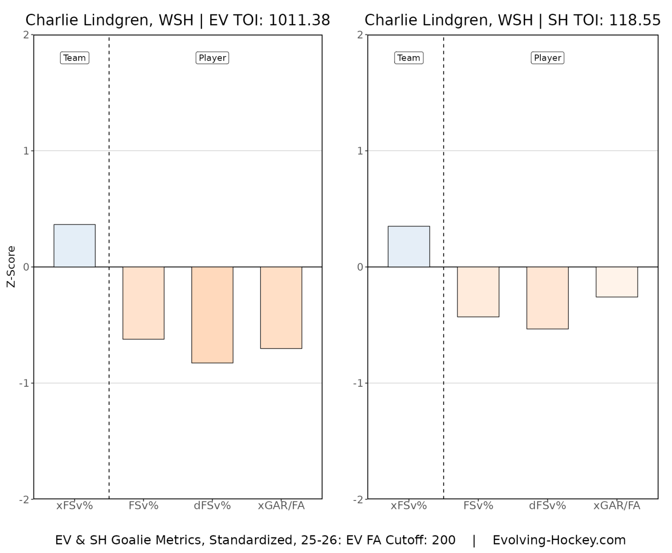 Charlie Lindgren Evolving Hockey