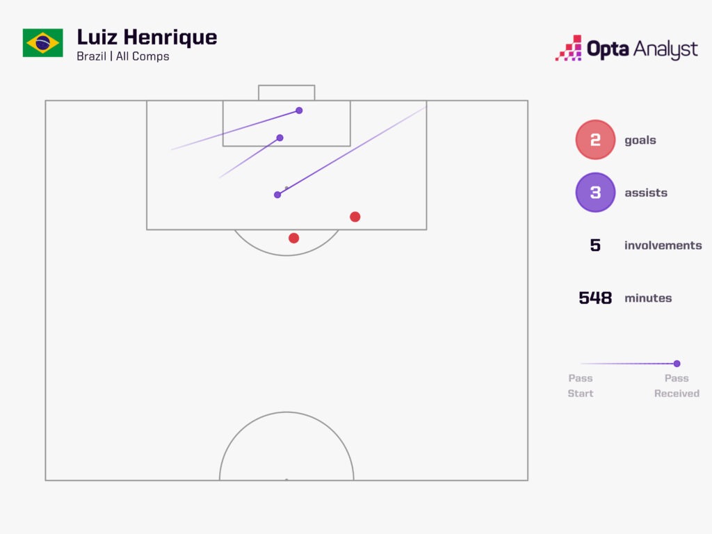 Luiz Henrique goal involvements for Brazil