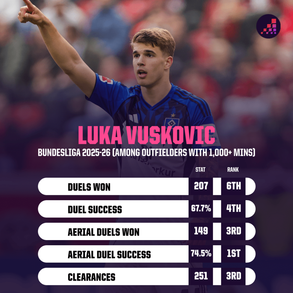 Luka Vuskovic stats, Bundesliga 2025-26