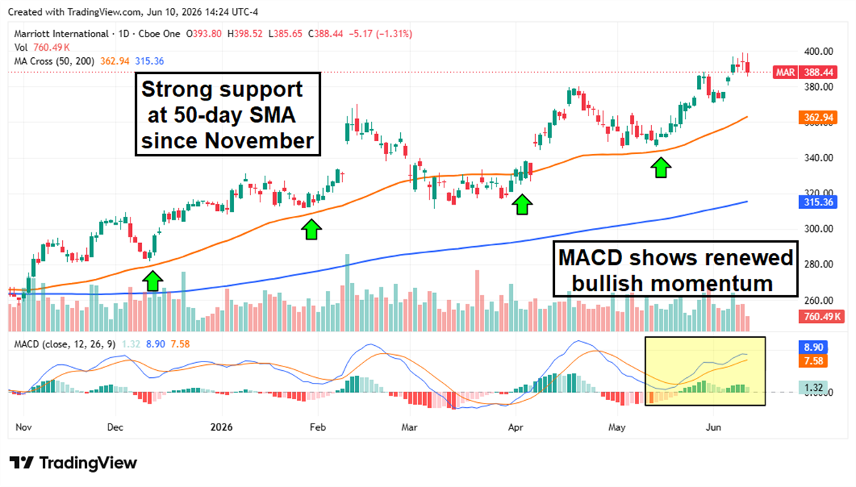 Daily stock price chart for Marriott International (MAR) from November 2025 through June 2026, showing strong 50-day MA support, and a bullish MACD indicator.