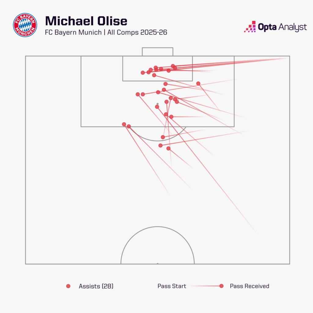 Michael Olise assists in all comps 2025-26
