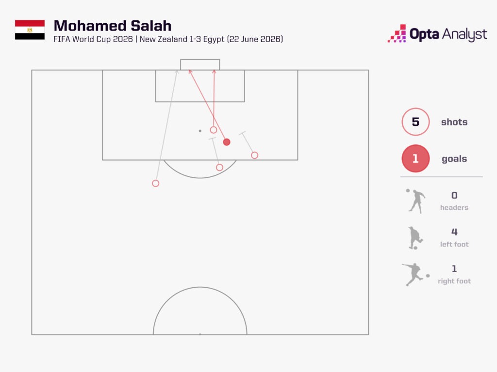 Mohamed Salah Shots vs New Zealand
