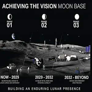 Infographic illustrating a phased approach to Moon Base development near the lunar South Pole, showing the progression from early exploration and infrastructure deployment to sustained human presence on the Moon. Credit: NASA/Edmy S. Cruz Reyes