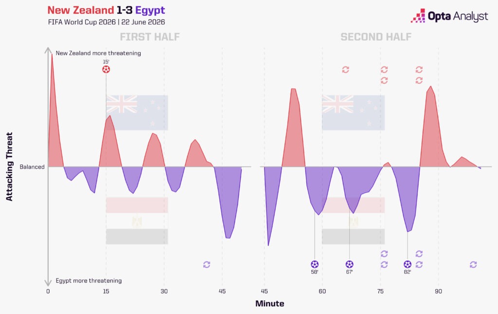 New Zealand 1-3 Egypt Stats