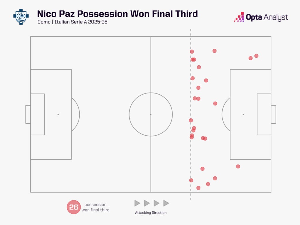 nico paz possession won final third Serie A 2025-26