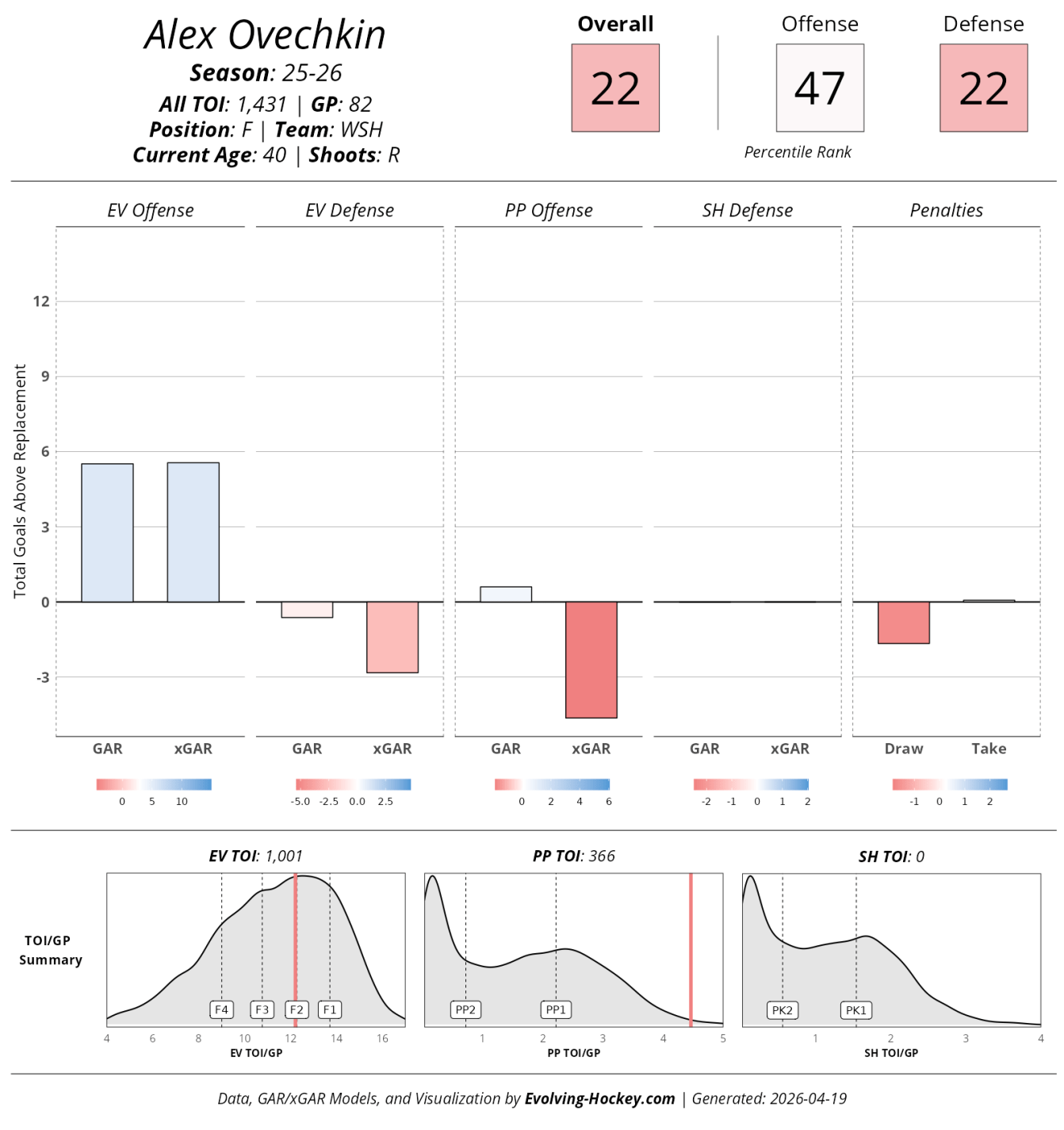 Evolving Hockey player card
