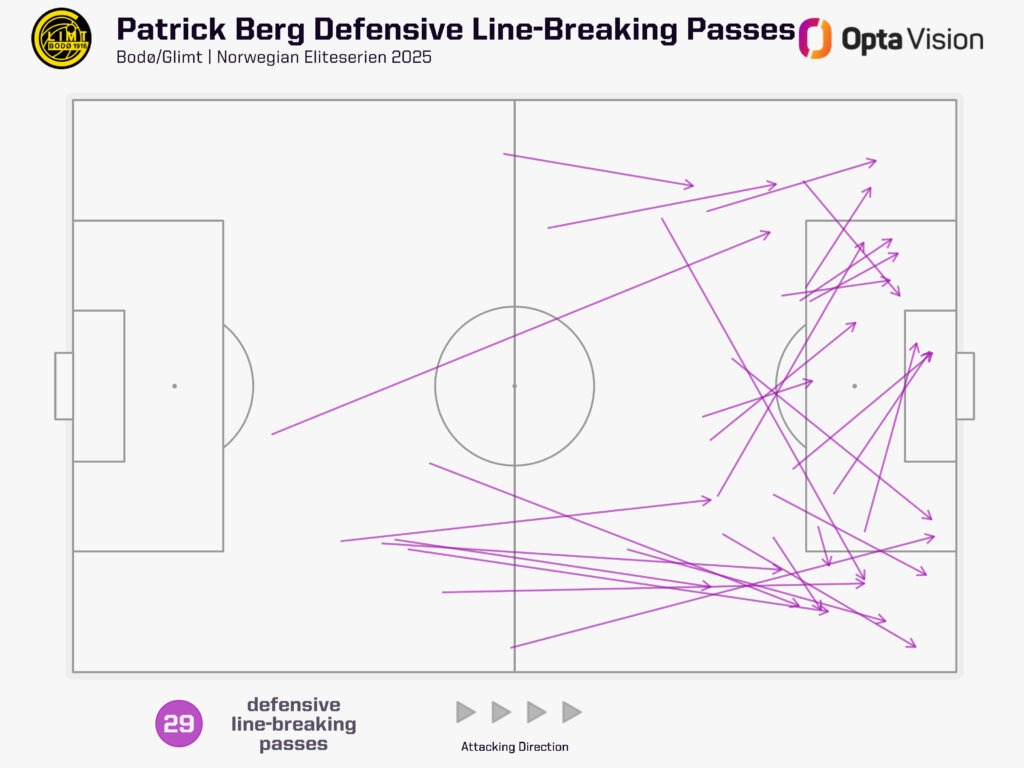 Patrick Berg defensive line-breaking passes