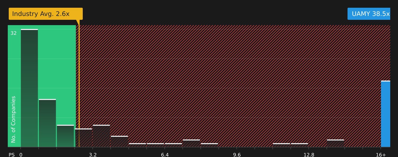 NYSE:UAMY P/S Ratio as at Jun 2026