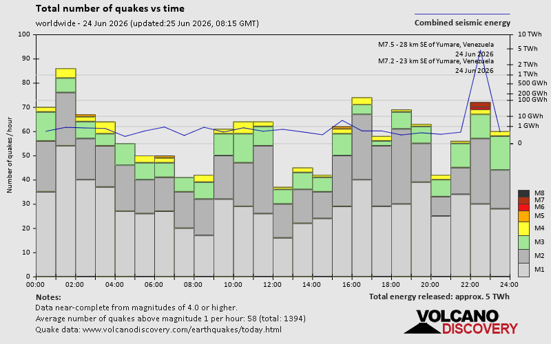 Number of quakes and energy vs time