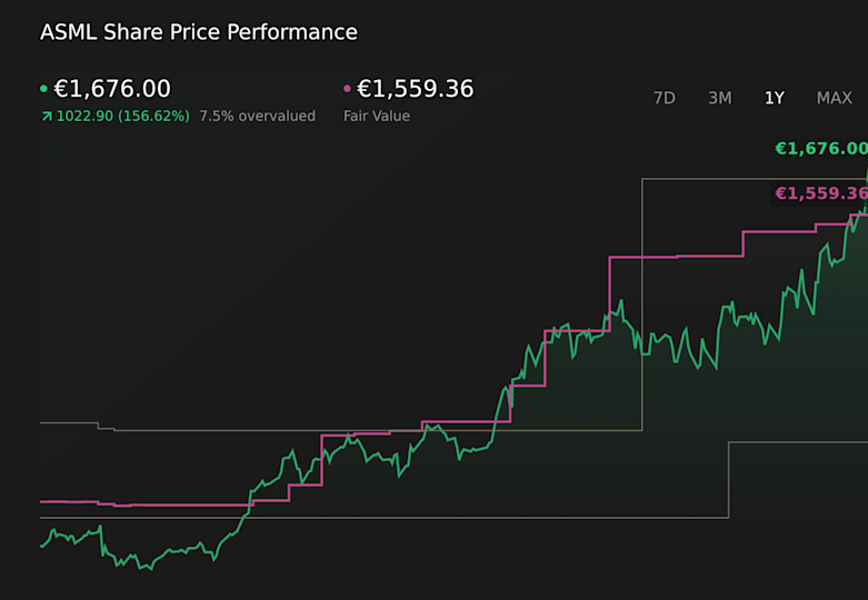 ENXTAM:ASML 1-Year Stock Price Chart