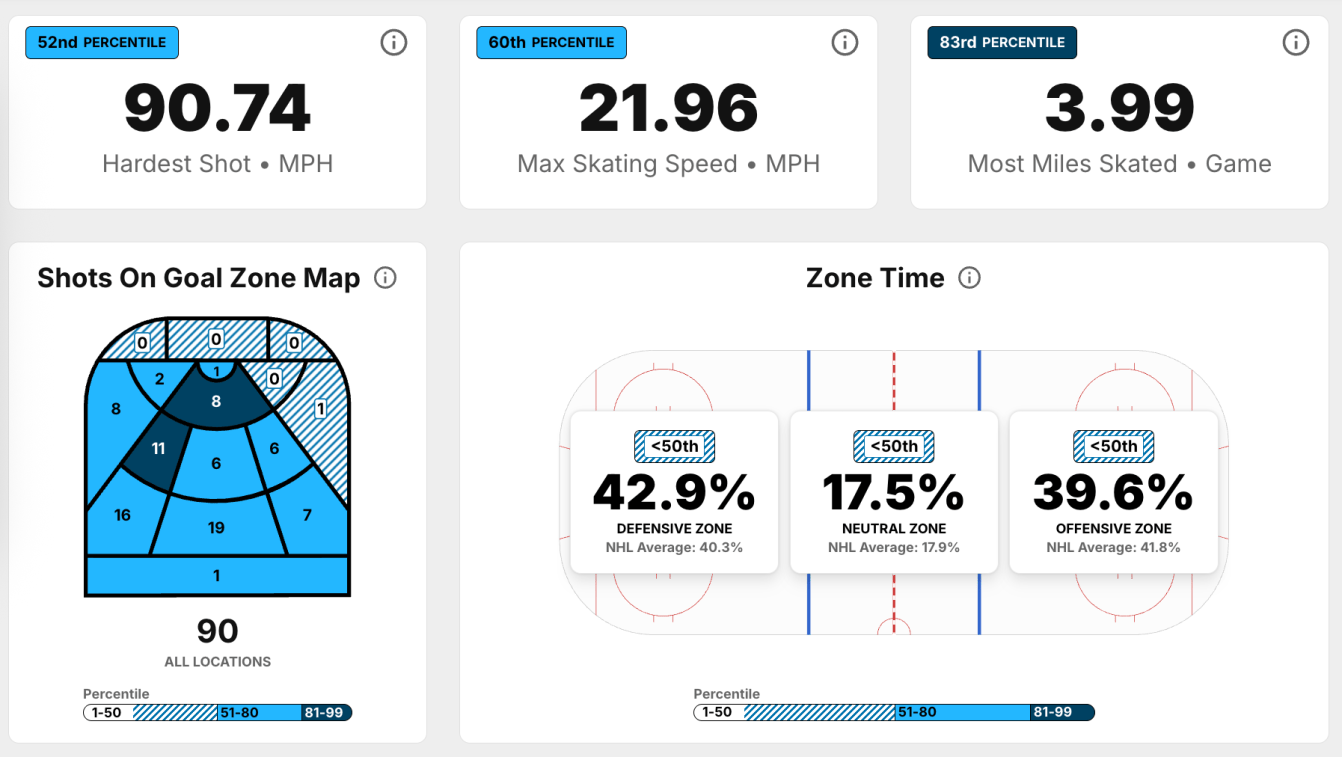 NHL Edge overview