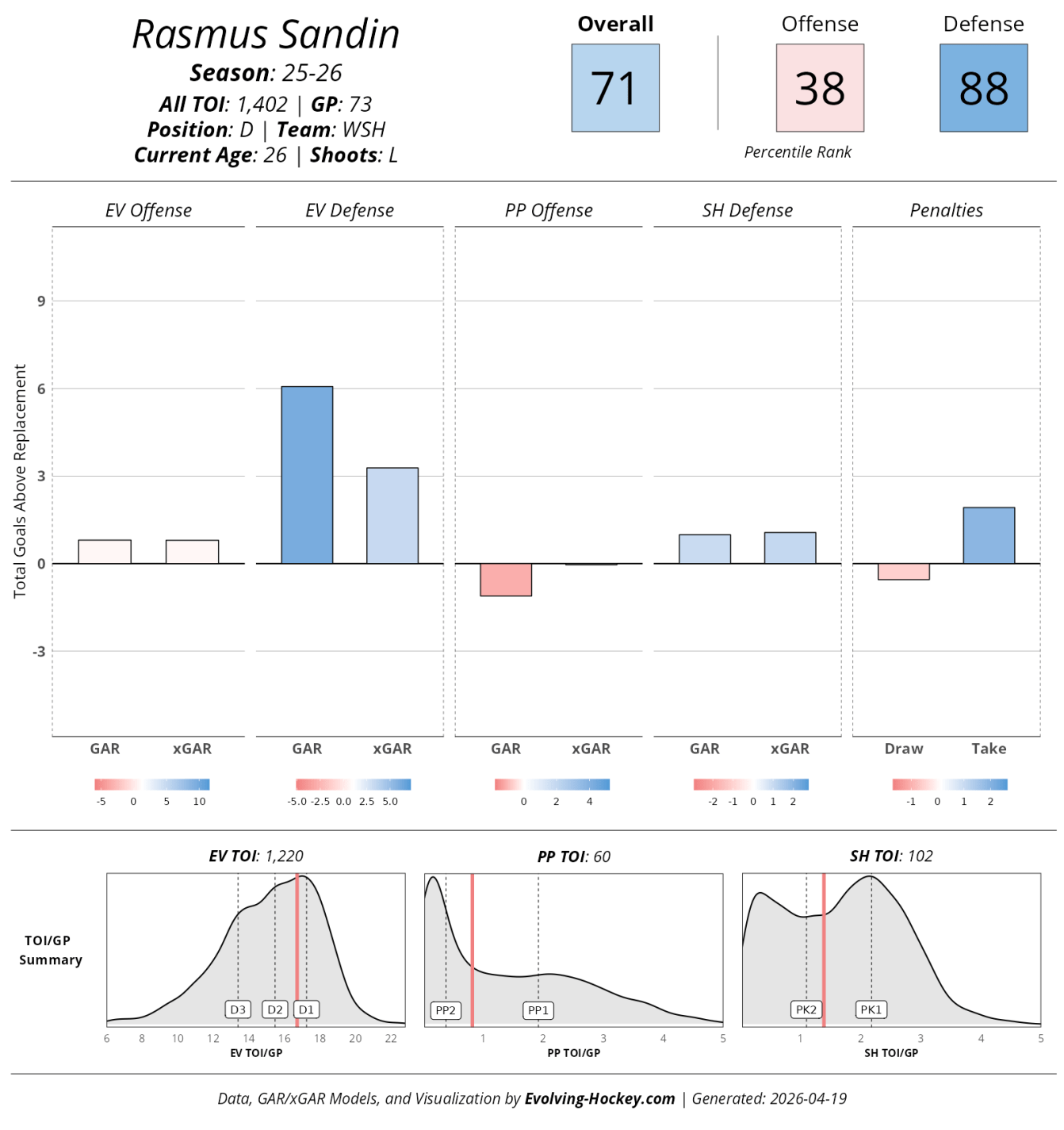 Evolving Hockey player card