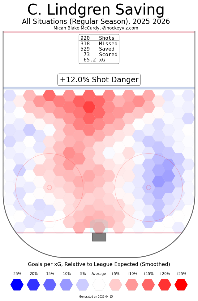 Charlie Lindgren HockeyViz