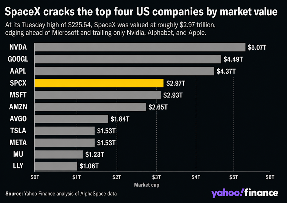 At its Tuesday high of $225.64, SpaceX was valued at roughly $2.97 trillion, edging ahead of Microsoft and trailing only Nvidia, Alphabet, and Apple.