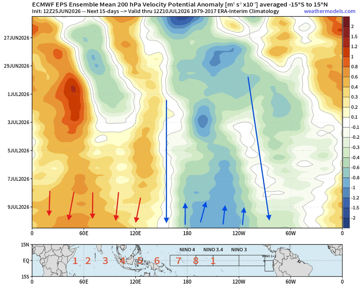 super-el-nino-forecast-2026-ecmwf-ensemble-velocity-potential-anomaly-july-start-diagram-atmospheric-circulation-impact-united-states-canada