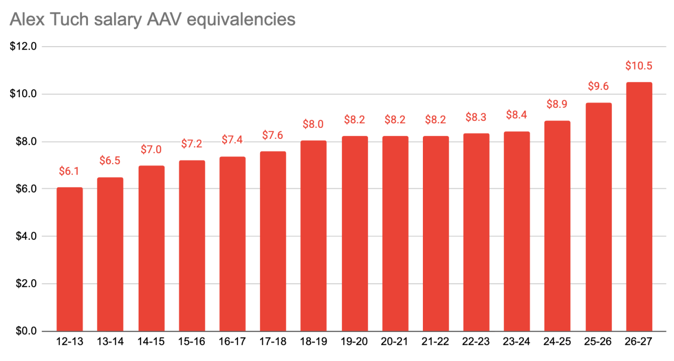 Alex Tuch salary equivalencies