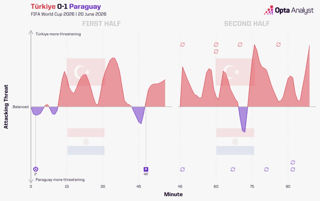 Turkiye 0-1 Paraguay Stats