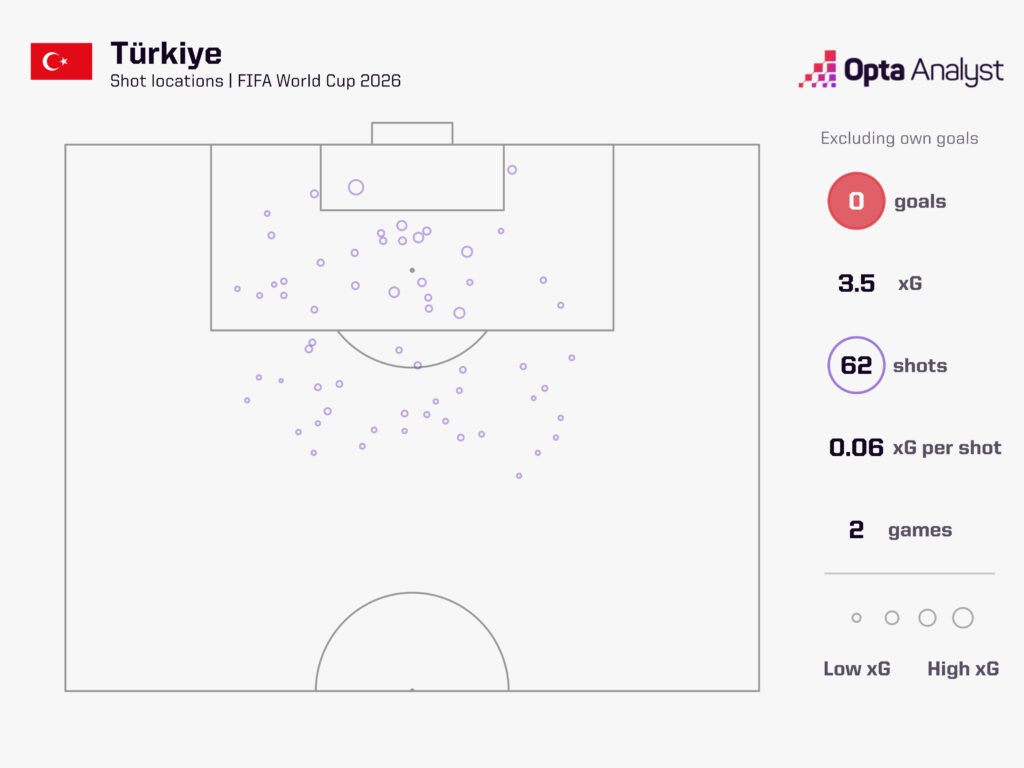 Turkiye Shots at 2026 World Cup