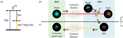 (a) is the energy level description of StimPDC, while (b) illustrates the StimPDC scheme, and (c) shows how the idler field carries the target transmission mode together with the phase-conjugate of the turbulence distortions, resulting in the phase distortions of the returning beam being canceled. (Source: Aaron Cardoso | uOttawa)