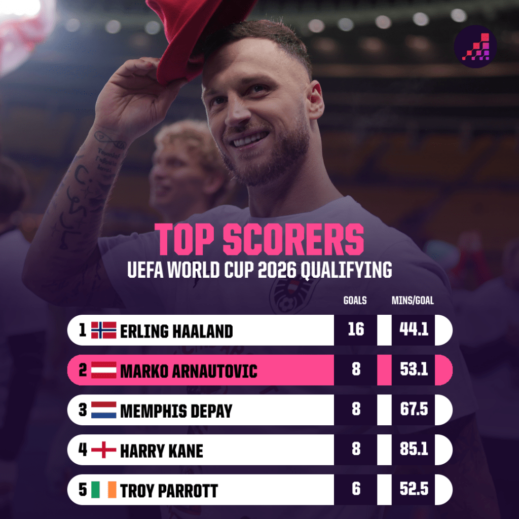 UEFA WC qualifying top scorers