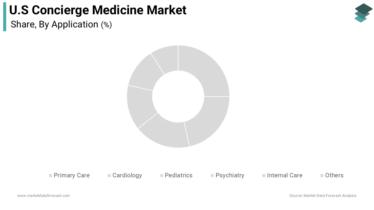 The primary care segment accounted in holding 34.2% of the United States concierge medicine market share during the forecast period