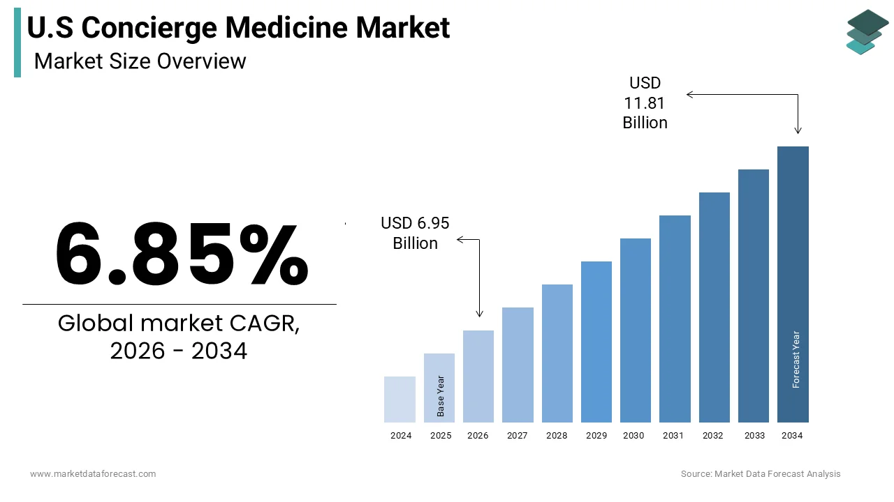 U.S concierge medicine market size was calculated to be USD 6.50 billion in 2025 and is anticipated to be worth USD 11.81 billion by 2034