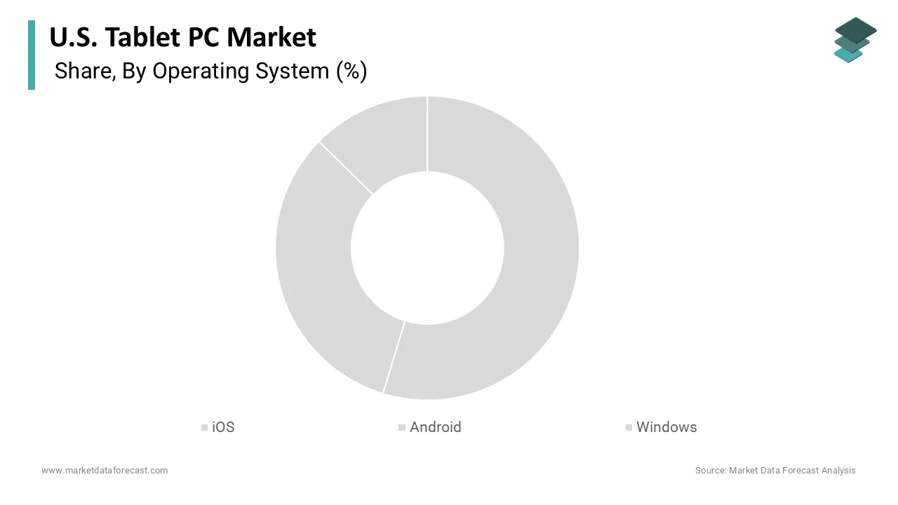 The iOS operating system segment was the largest by holding 34.6% in 2025