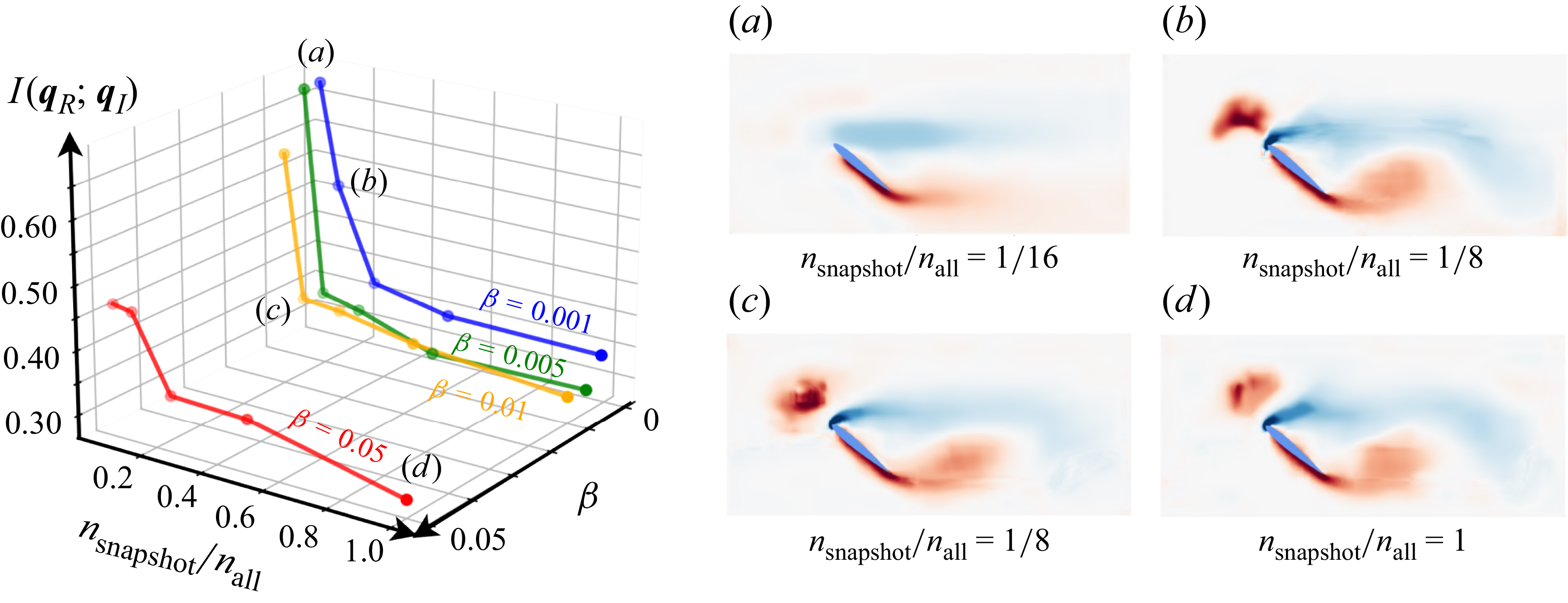 A 3D plot shows the dependence of mutual information loss on the number of training snapshots and beta values, with four subplots illustrating informative components.