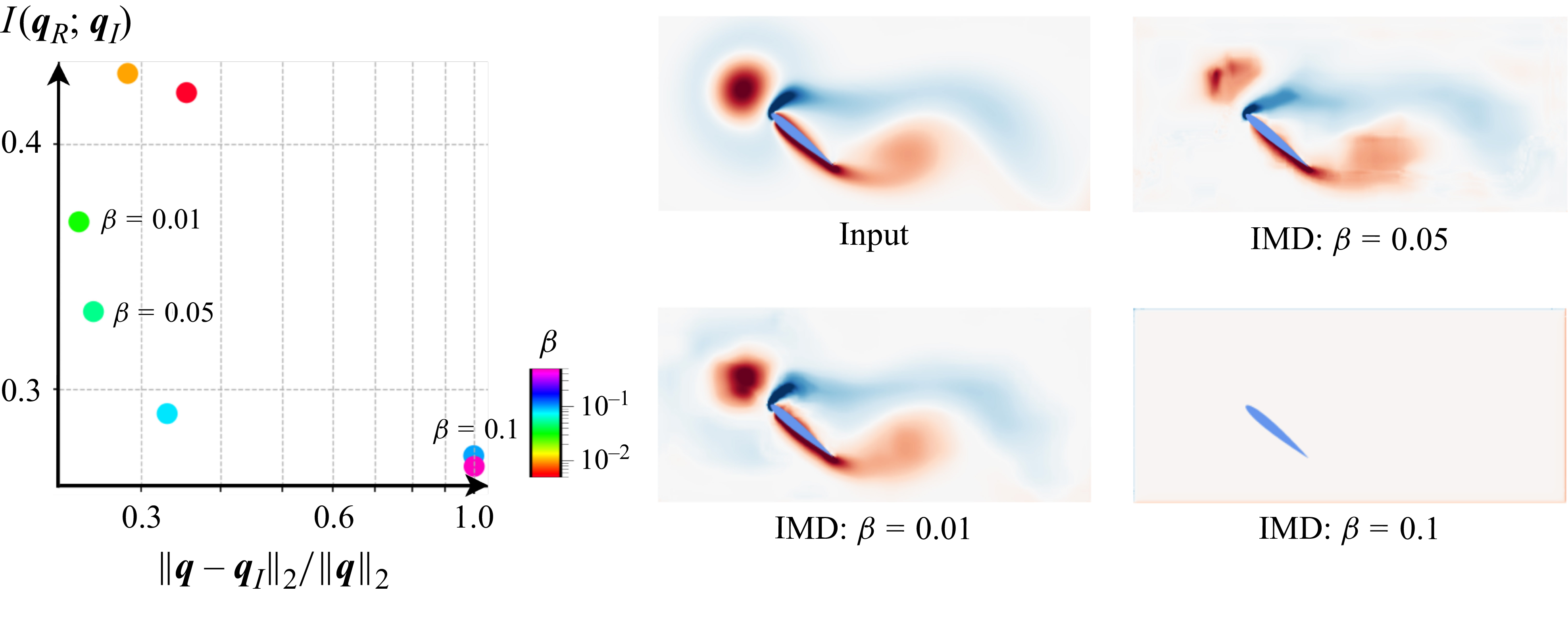 A scatter plot and three images showing fluid dynamics analysis with varying beta values.