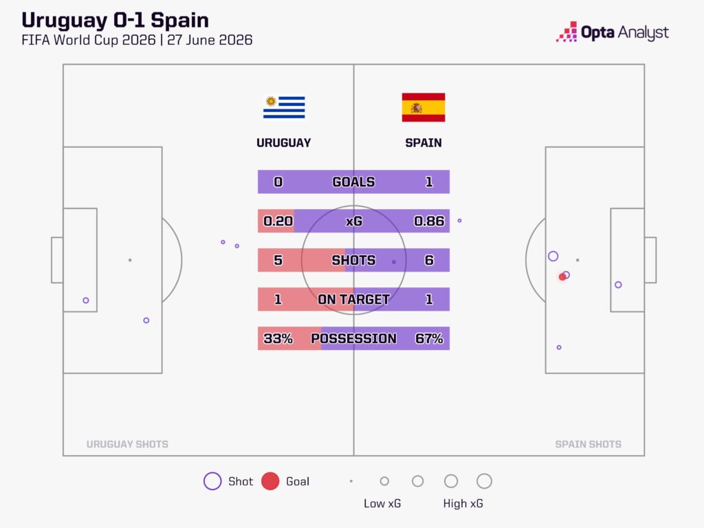 Uruguay 0-1 Spain World Cup xG Map