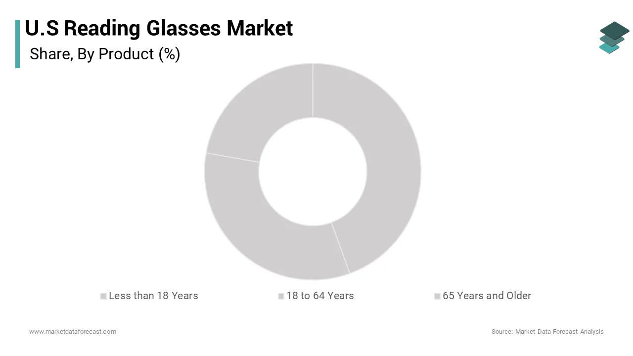 The 18 to 64 years age group dominated the market by holding the highest share of the U.S. reading glasses market during the forecast period