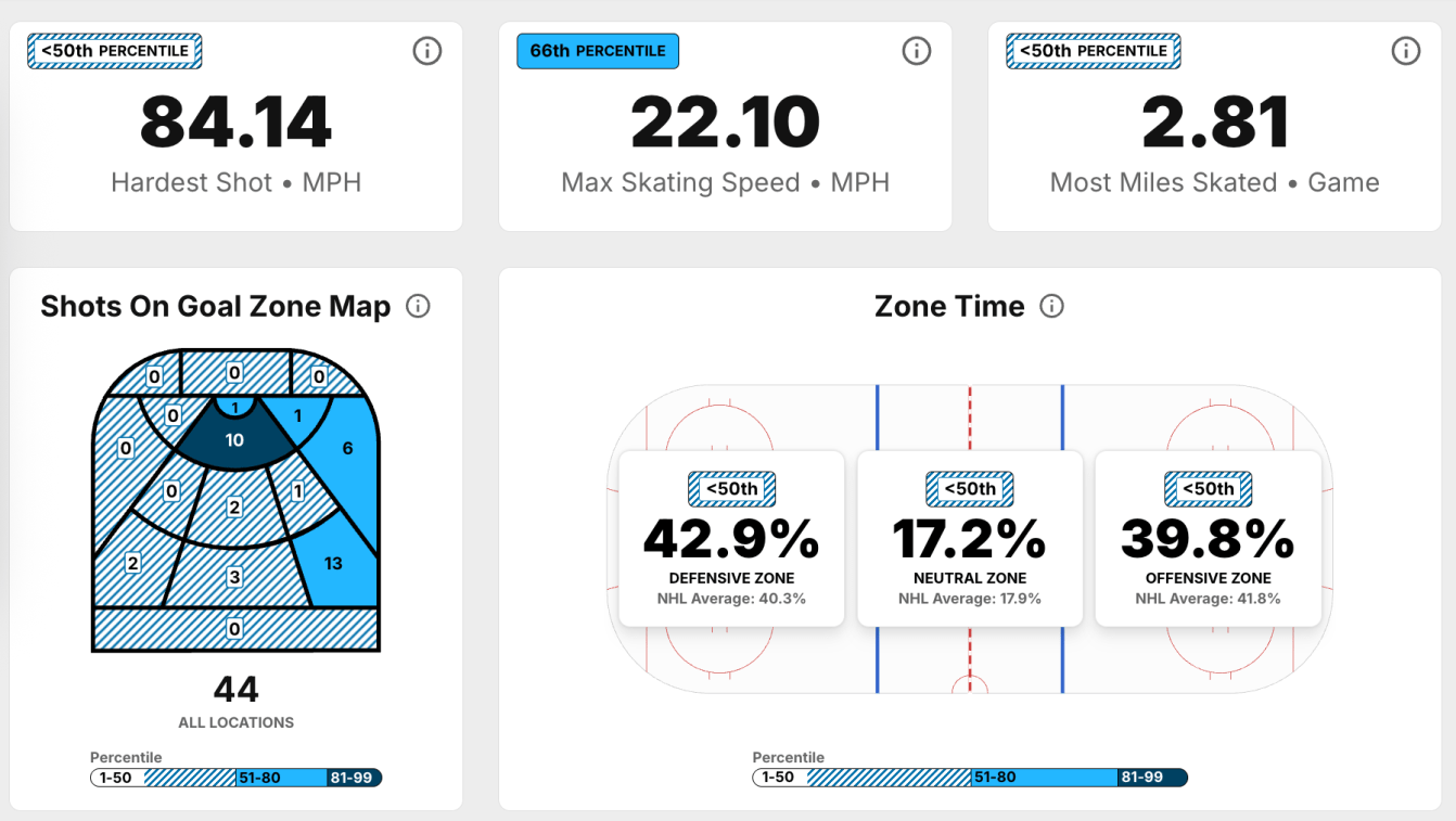NHL Edge overview