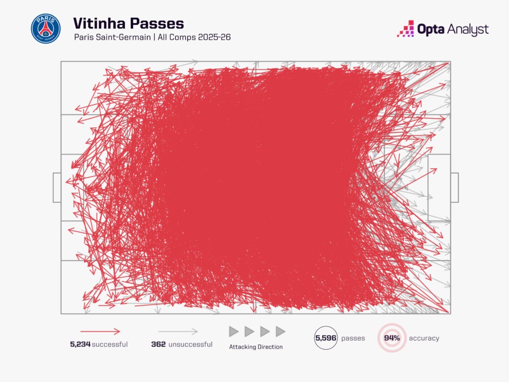 Vitinha passes 2025-26 for PSG