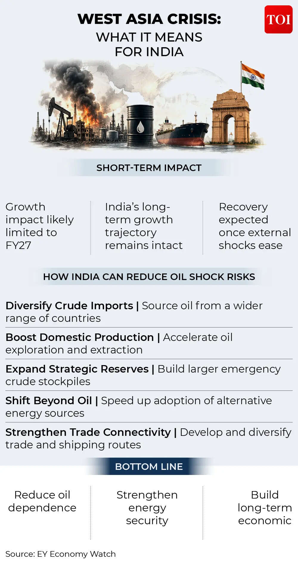 What West Asia crisis means for India