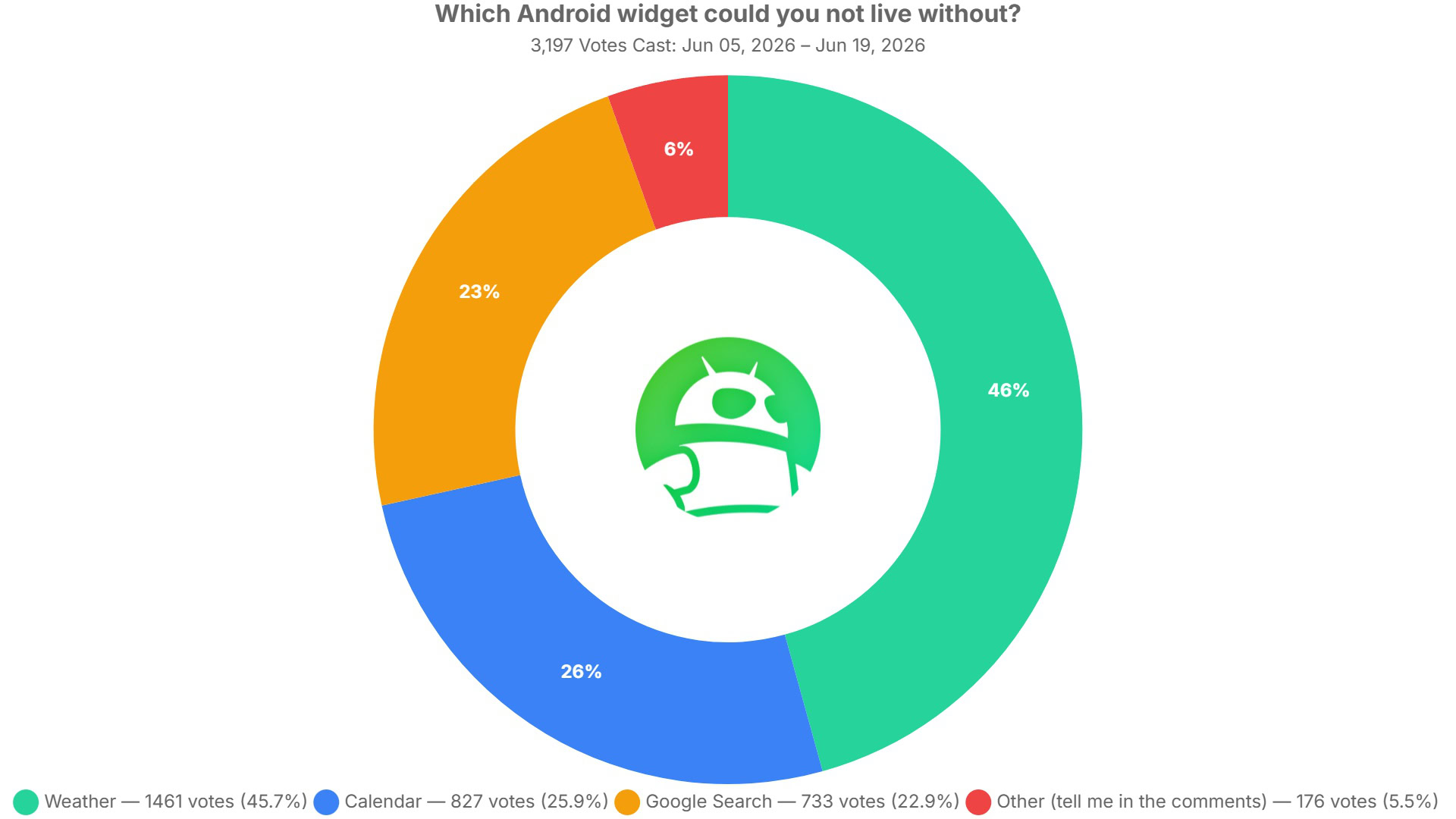 which android widget could you not live without poll results which android widget could you not live without poll results