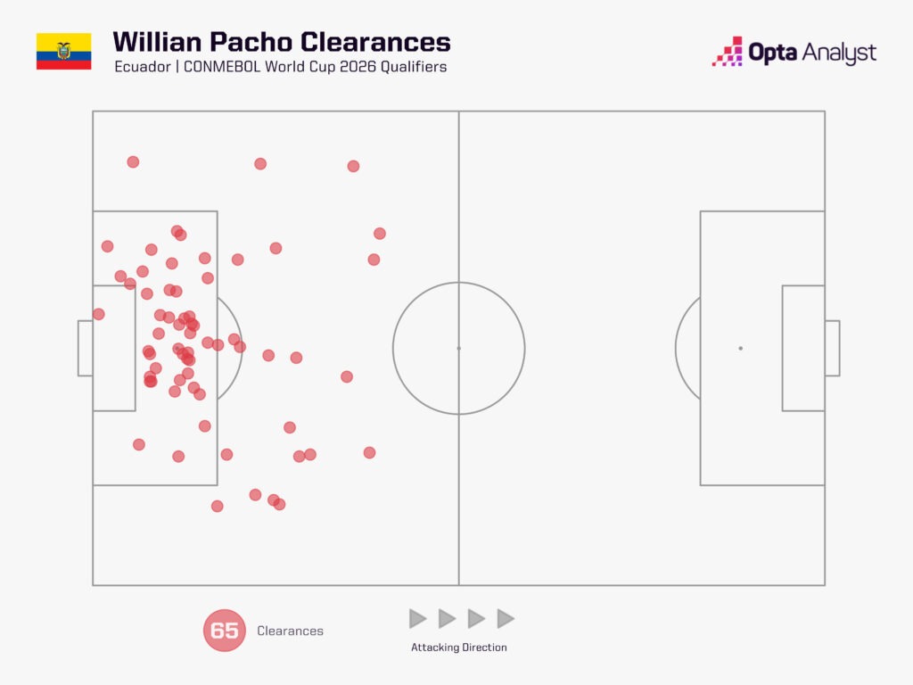 Willian Pacho clearances in World Cup qualifying