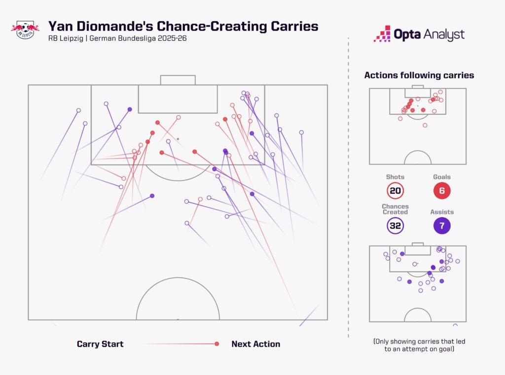 Yan Diomande attacking carries, 2025-26