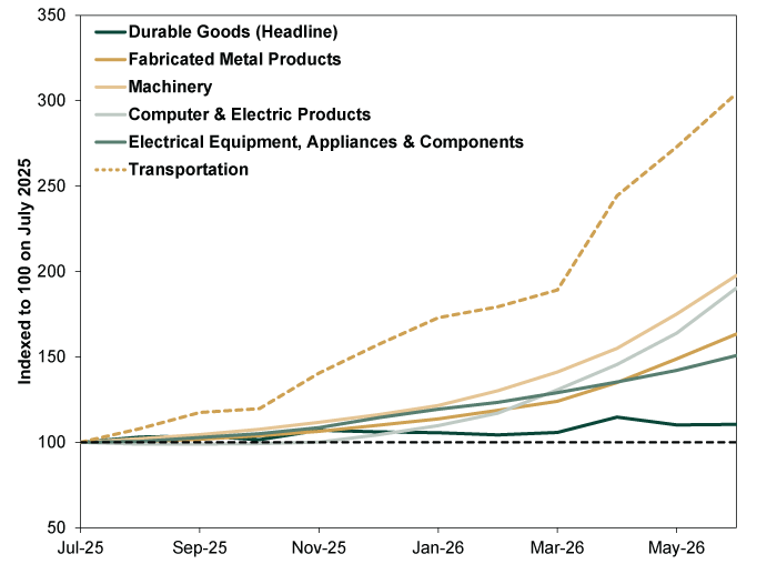 Line chart with five colored solid lines, one gold dashed line, and a black dashed horizontal reference line showing new orders for selected durable goods industries, indexed to 100 in July 2025, from July 2025 to June 2026.  •	Y-axis: Indexed to 100 in July 2025, ranging from 50 to 350. •	X-axis: Monthly observations from July 2025 through June 2026. •	Lines: o	Dark green solid line: Durable Goods (Headline). o	Gold solid line: Fabricated Metal Products. o	Light tan solid line: Machinery. o	Light gray-green solid line: Computer and Electric Products. o	Medium green solid line: Electrical Equipment, Appliances and Components. o	Gold dashed line: Transportation. o	Black dashed horizontal line: Reference level at 100. This line’s purpose is to make it clear visually that all of the selected durable goods industries grew in the period depicted. •	All series begin at 100 in July 2025. •	Transportation (gold dashed line): Rises more rapidly than any other category throughout the period. The line reaches approximately 120 by October 2025, 170 by January 2026, 190 by March 2026, and then accelerates sharply. It rises above 240 in April 2026 and ends just above 300 in June 2026, the highest value on the chart. •	Machinery (light tan line): Increases steadily across the period, rising above 110 by late 2025, reaching approximately 140 by March 2026, and continuing higher. The line ends over 195 in June 2026. •	Computer and Electric Products (light gray-green line): Moves gradually higher through late 2025 and early 2026, reaching approximately 120 by February 2026. Growth accelerates in the spring of 2026, and the line ends near 190 in June 2026. •	Fabricated Metal Products (gold solid line): Remains close to 100 through late 2025, then trends upward during 2026. The line rises to approximately 125 by March 2026 and ends near 163 in June 2026. •	Electrical Equipment, Appliances and Components (medium green line): Increases steadily throughout the period, rising from 100 in July 2025 to approximately 120 by January 2026 and ending near 150 in June 2026. •	Durable Goods (Headline) (dark green line): Grows more slowly than the other subindustry categories. The line fluctuates between approximately 100 and 115 throughout the period, reaches a short-term peak near 115 in April 2026, and ends near 110 in June 2026. •	By June 2026, the categories are ordered from highest to lowest index value as follows: Transportation, Machinery, Computer and Electric Products, Fabricated Metal Products, Electrical Equipment, Appliances and Components, and Durable Goods (Headline).