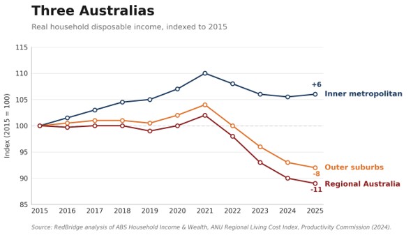 graph compares levels of household income between inner metro, outer suburban and regional Australians