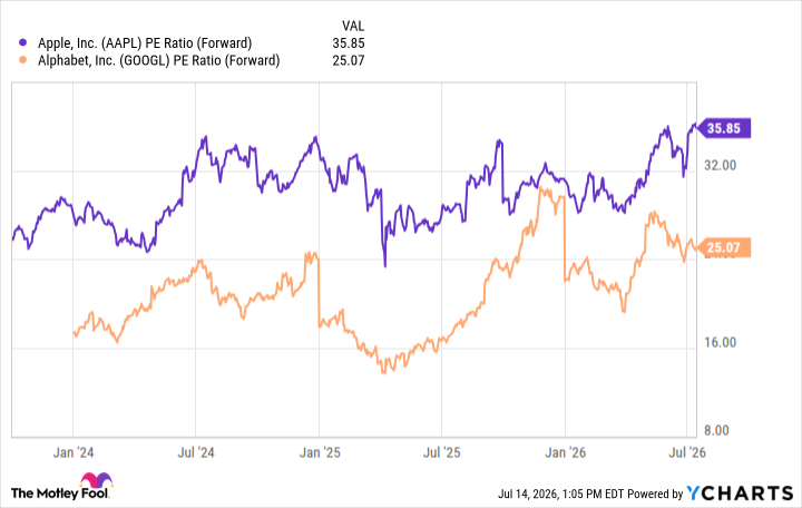 AAPL PE Ratio (Forward) Chart