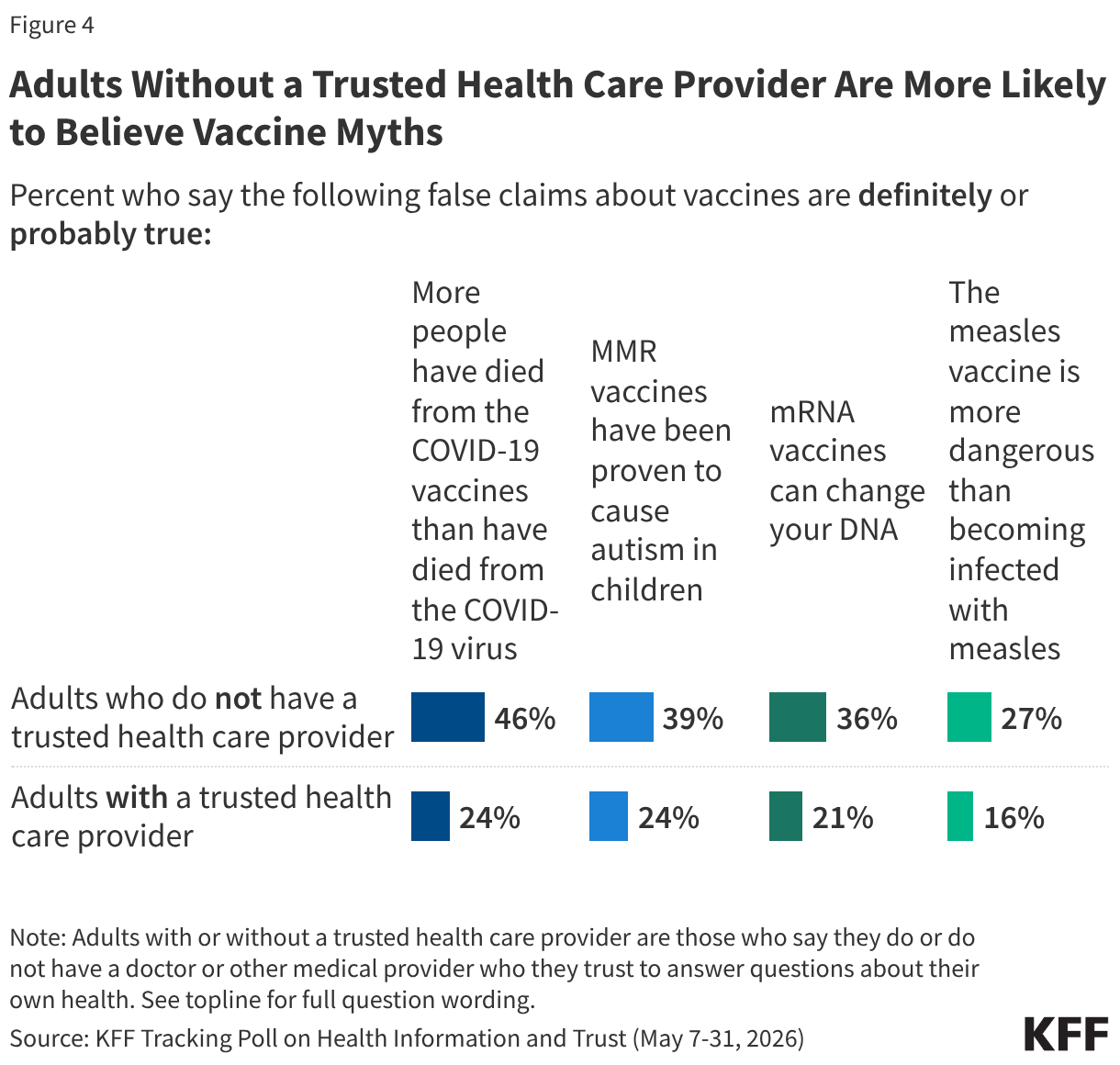 Grouped bar chart showing the percentage of adults who believe four false vaccine claims are definitely or probably true, comparing adults with and without a trusted health care provider.
