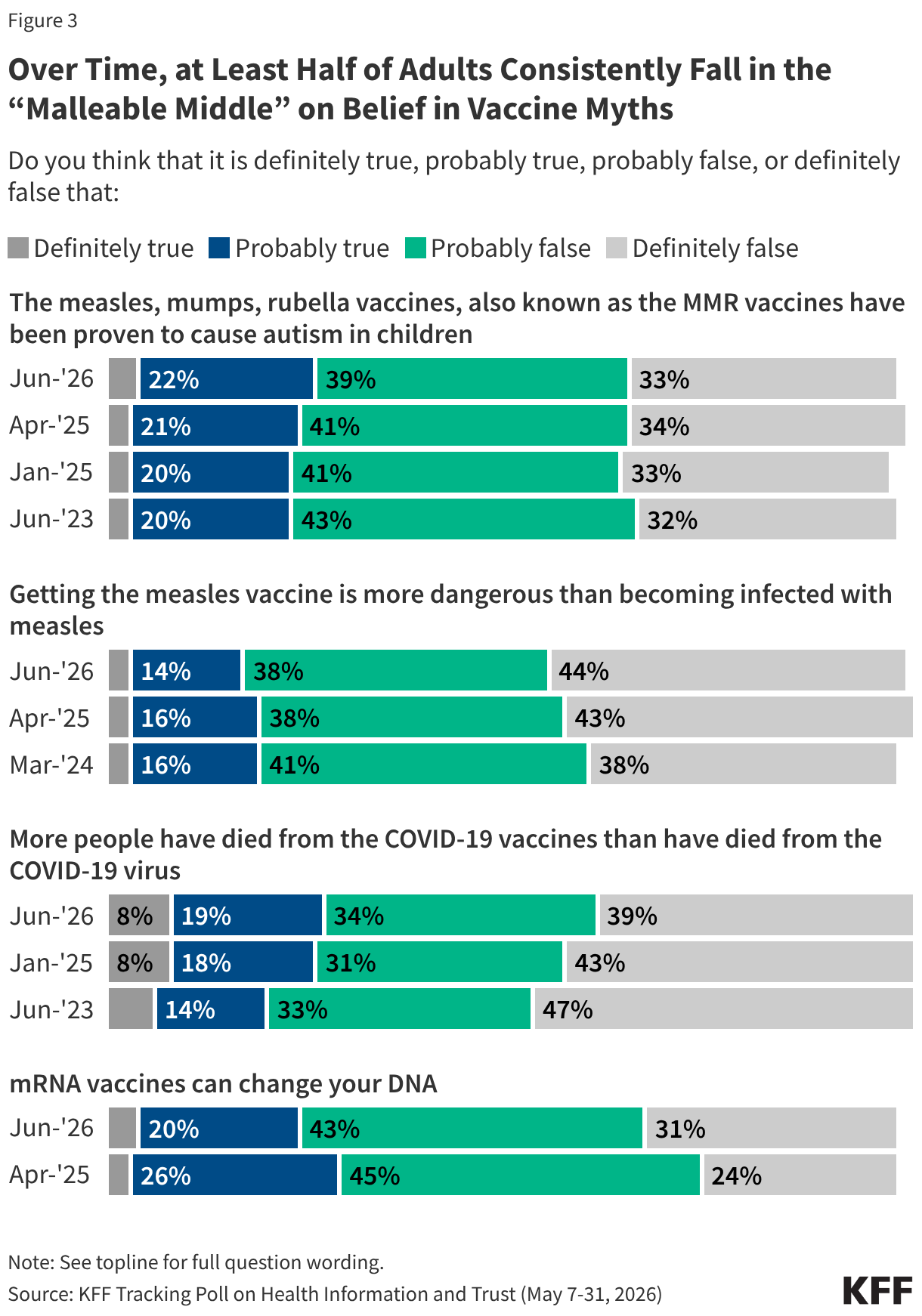 Stacked bar chart showing how belief in four false vaccine claims has changed over time, from June 2023 to June 2026.