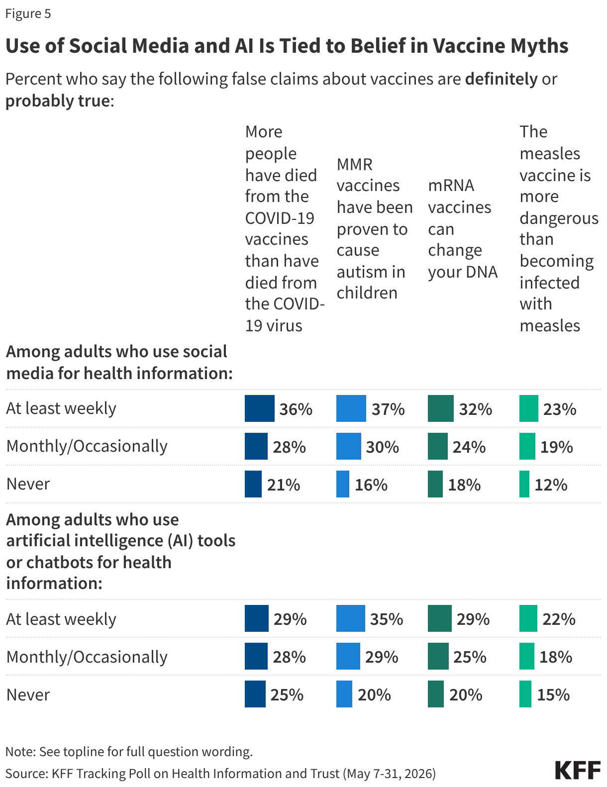 Bar chart showing the percentage of adults who believe four false vaccine claims are definitely or probably true, broken down by how often they use social media and AI tools for health information.