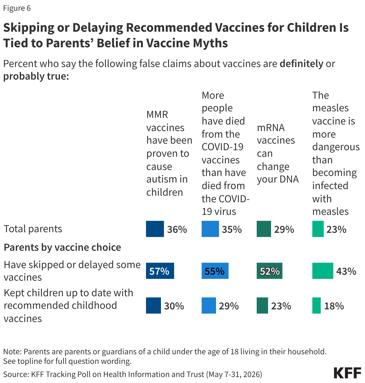 Bar chart showing the percentage of parents who believe four false vaccine claims are definitely or probably true, broken down by total parents and by whether they have skipped or delayed their children's vaccines or kept them up to date.