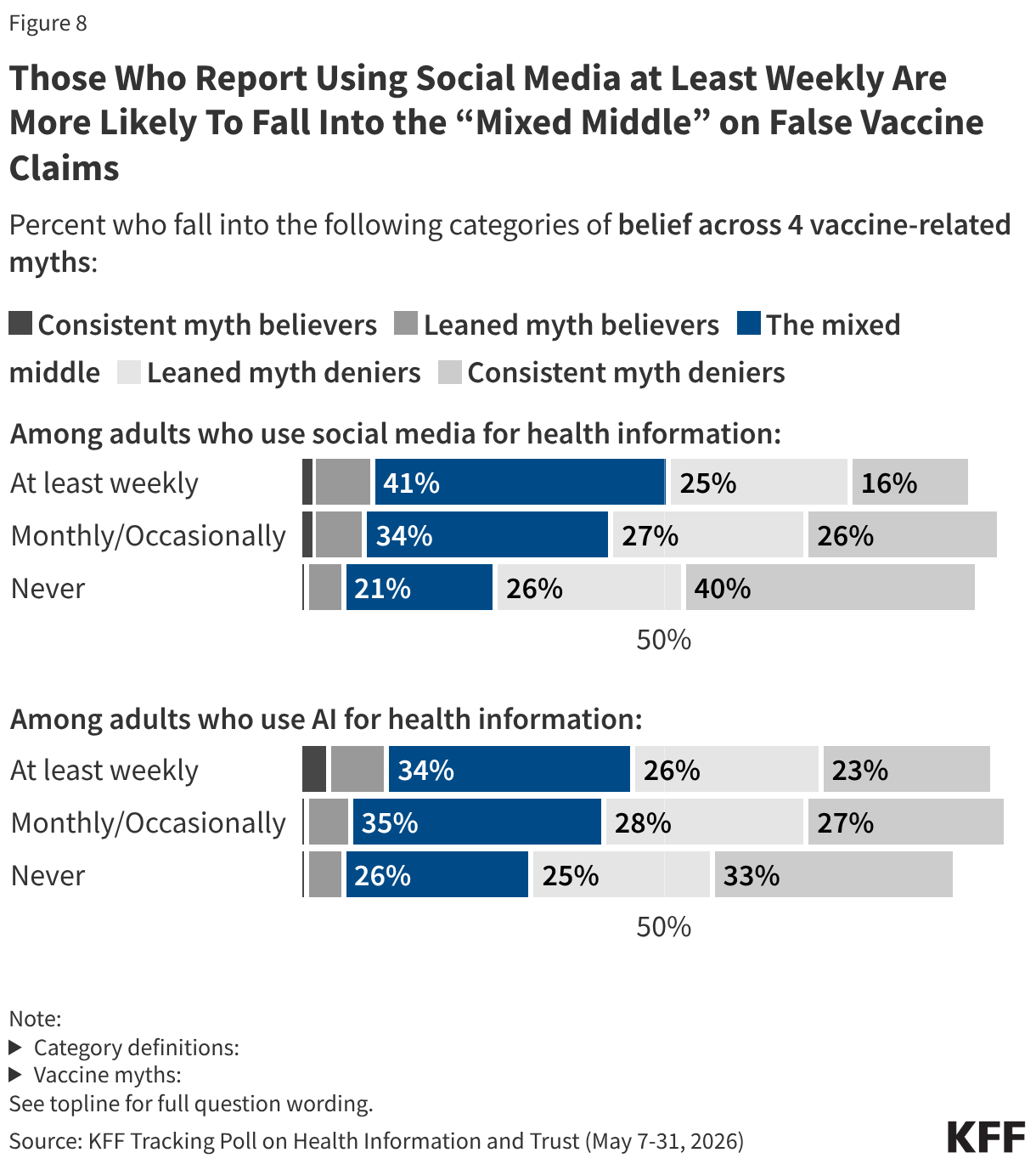 Stacked bar chart showing the percentage of adults who fall into five belief categories — consistent myth believers, leaned myth believers, the mixed middle, leaned myth deniers, and consistent myth deniers — across four vaccine-related myths, broken down by how often they use social media and AI tools for health information.