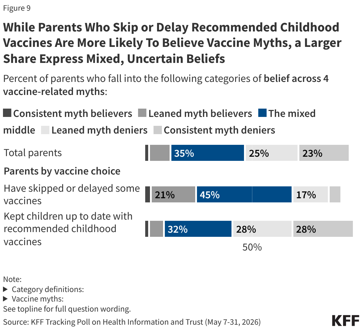Stacked bar chart showing the percentage of parents who fall into five belief categories — consistent myth believers, leaned myth believers, the mixed middle, leaned myth deniers, and consistent myth deniers — across four vaccine-related myths, broken down by total parents and by whether they have skipped or delayed their children's vaccines or kept them up to date.