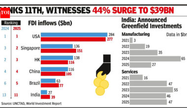 India moves up 2 places in FDI inflow ranking