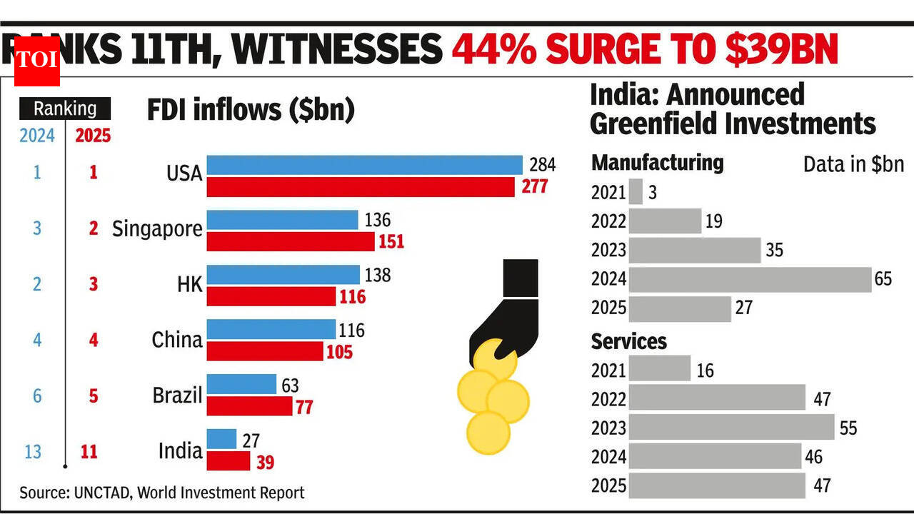 India moves up 2 places in FDI inflow ranking