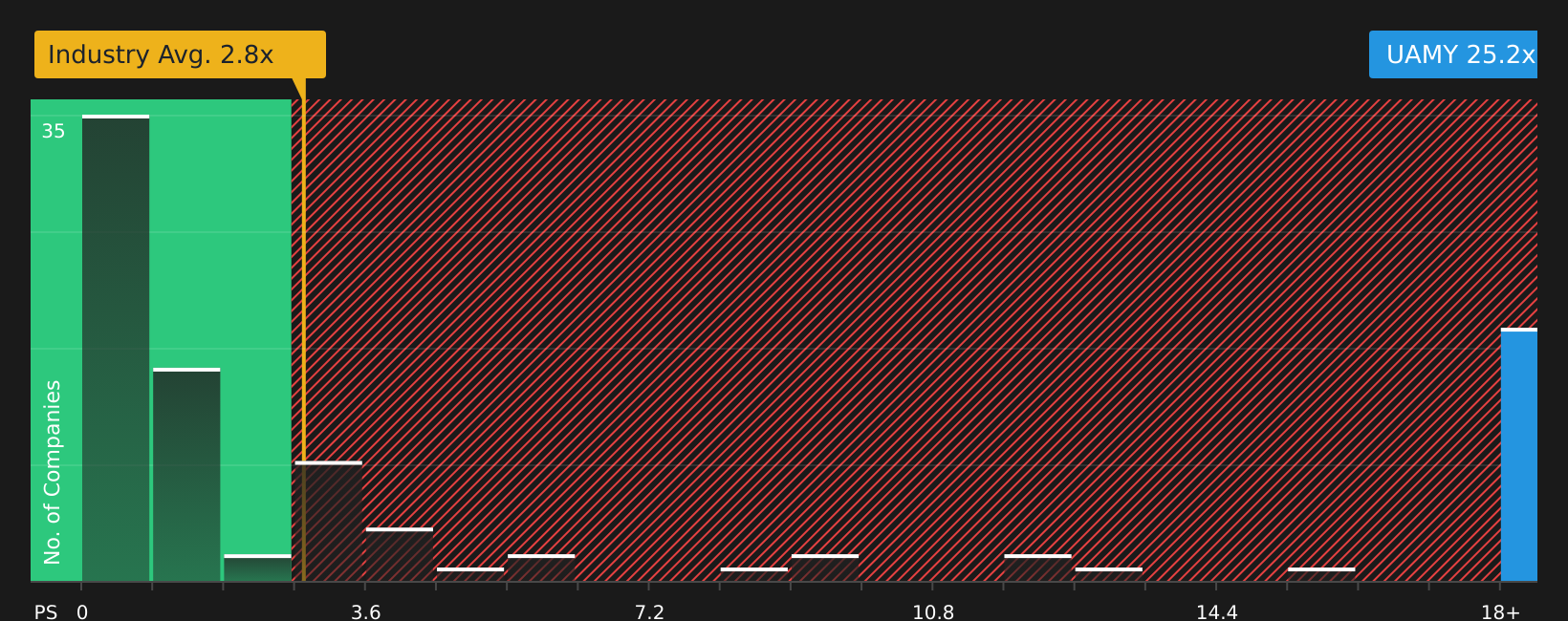 NYSE:UAMY P/S Ratio as at Jul 2026