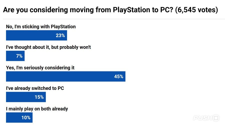 'PS5 Has Put a Dampener on Gaming': 45% of Enthusiasts 'Seriously Considering' Leaving Sony for PC 2